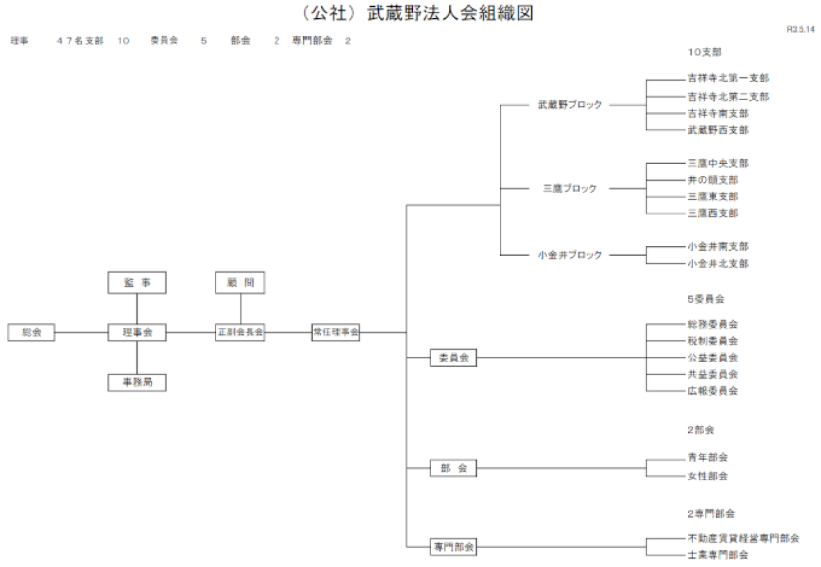公益社団法人武蔵野法人会 組織図。総会・理事会のもとに武蔵野・三鷹・小金井の3ブロック10支部、5委員会、2部会、2専門部会で構成される。